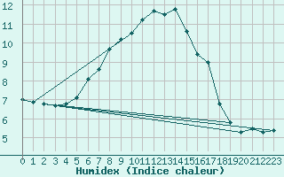 Courbe de l'humidex pour Multia Karhila