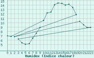 Courbe de l'humidex pour Meiningen
