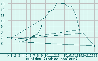 Courbe de l'humidex pour Kyritz