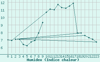 Courbe de l'humidex pour Gros-Rderching (57)