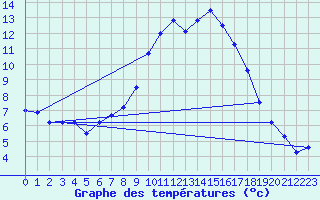 Courbe de tempratures pour Meiningen
