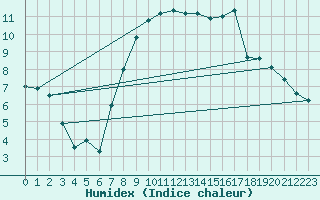 Courbe de l'humidex pour Heino Aws