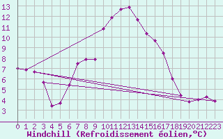Courbe du refroidissement olien pour Schmittenhoehe