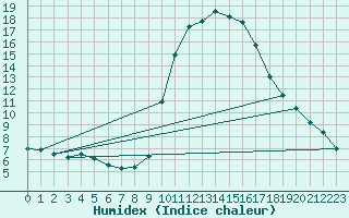 Courbe de l'humidex pour Vitigudino