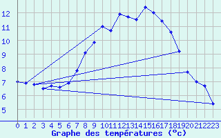 Courbe de tempratures pour Shawbury