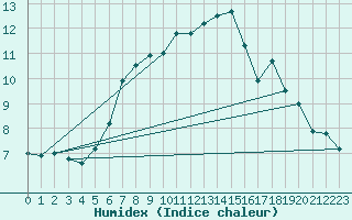 Courbe de l'humidex pour Envalira (And)