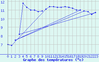 Courbe de tempratures pour Chivenor