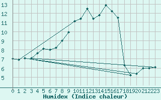 Courbe de l'humidex pour Trier-Petrisberg