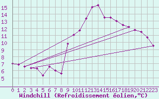 Courbe du refroidissement olien pour Aix-en-Provence (13)