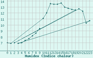 Courbe de l'humidex pour Llerena