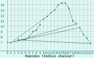 Courbe de l'humidex pour Engins (38)