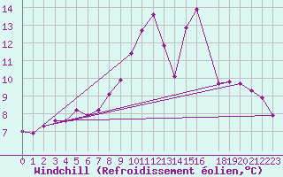 Courbe du refroidissement olien pour Chambry / Aix-Les-Bains (73)