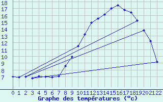 Courbe de tempratures pour Gentioux (23)