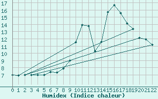 Courbe de l'humidex pour Montauban (82)