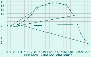 Courbe de l'humidex pour Kuusamo Kiutakongas