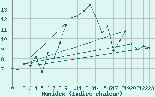 Courbe de l'humidex pour Arosa