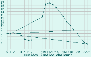 Courbe de l'humidex pour Bielsa
