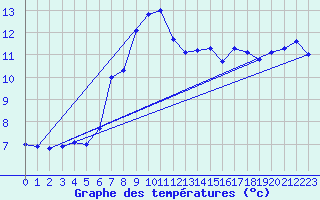 Courbe de tempratures pour Tarcu Mountain