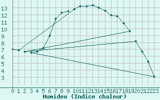 Courbe de l'humidex pour Weitensfeld