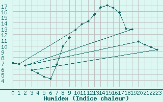 Courbe de l'humidex pour Humain (Be)