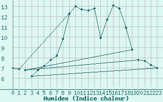 Courbe de l'humidex pour Neuhaus A. R.