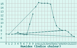 Courbe de l'humidex pour Eisenstadt