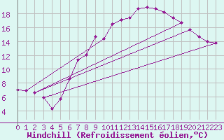 Courbe du refroidissement olien pour Hereford/Credenhill