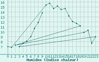 Courbe de l'humidex pour Zamosc