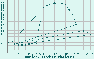 Courbe de l'humidex pour Cevio (Sw)