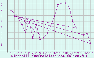 Courbe du refroidissement olien pour Grenoble/St-Etienne-St-Geoirs (38)