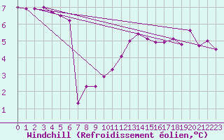 Courbe du refroidissement olien pour Argers (51)