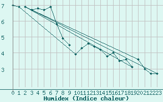 Courbe de l'humidex pour Dunkerque (59)