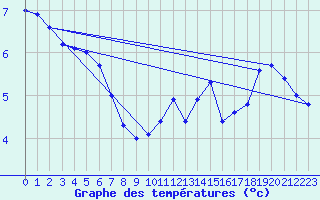 Courbe de tempratures pour Warcop Range