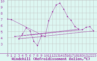 Courbe du refroidissement olien pour Brive-Souillac (19)