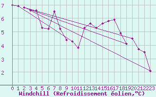 Courbe du refroidissement olien pour Nevers (58)