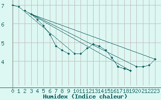 Courbe de l'humidex pour Melun (77)