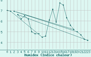 Courbe de l'humidex pour Saint-Brieuc (22)