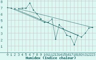 Courbe de l'humidex pour Byglandsfjord-Solbakken