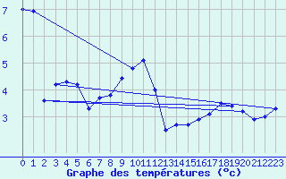 Courbe de tempratures pour Dolembreux (Be)