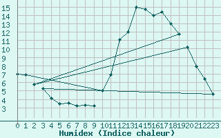 Courbe de l'humidex pour Sainte-Menehould (51)