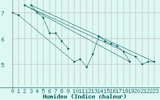 Courbe de l'humidex pour La Dle (Sw)