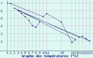 Courbe de tempratures pour Aranda de Duero