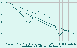 Courbe de l'humidex pour Aranda de Duero