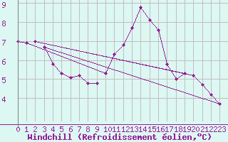 Courbe du refroidissement olien pour Gurande (44)