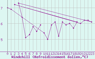 Courbe du refroidissement olien pour Lamballe (22)