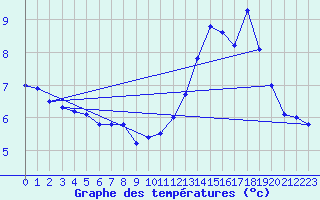 Courbe de tempratures pour Mont-Aigoual (30)