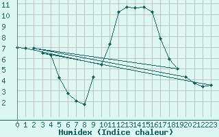 Courbe de l'humidex pour Hohrod (68)