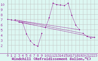 Courbe du refroidissement olien pour Hohrod (68)