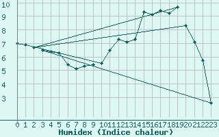 Courbe de l'humidex pour Faulx-les-Tombes (Be)