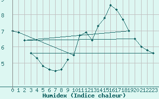 Courbe de l'humidex pour Chamonix-Mont-Blanc (74)